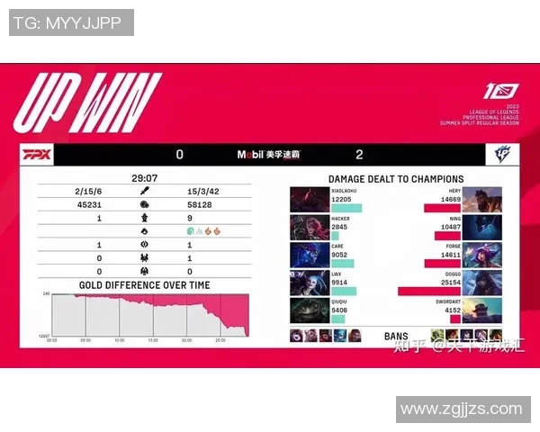 全球总决赛积分榜更新FPX以54分稳居第一名